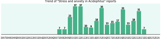 Could Acidophilus cause Stress and anxiety? Could Acidophilus cause Stress and anxiety?